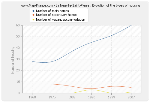 La Neuville-Saint-Pierre : Evolution of the types of housing